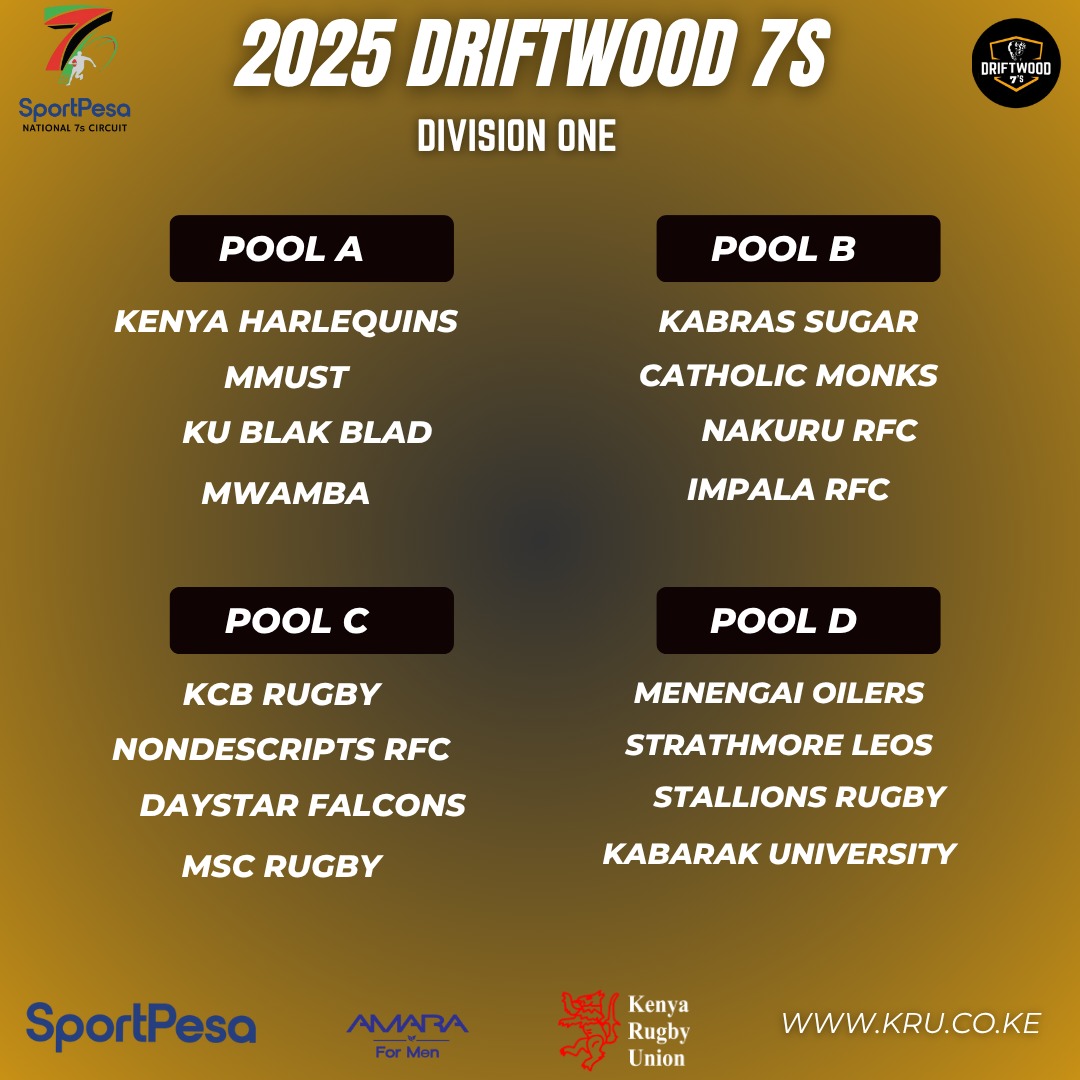 two5fourKE's tweet image. 2025 Dritwood 7s pools confirmed.
Mombasa RFC will play host to the first round of 2025 National Seven Circuit slated for 25th-26th July at the Mombasa Sports Club.
Kenya Harlequins who beat KCB Rugby 15–12 in a thrilling final are the defending champions.
#TWO5FOUR
#NSC2025
