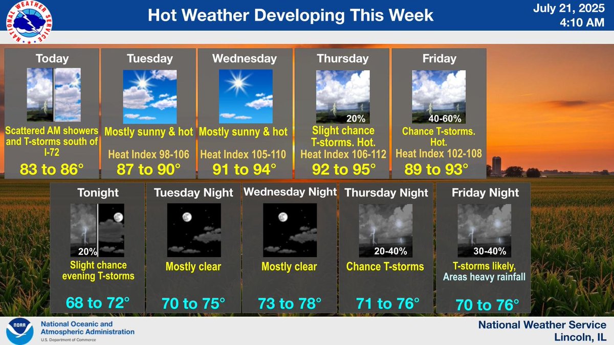 NWSLincolnIL's tweet image. Hot weather will develop this week in central IL, with highs rising into the 90s most areas Wednesday through Friday. Heat index will peak around 105 to 110 daily Wednesday through Friday. Dry weather can be expected most of the week. #ilwx
