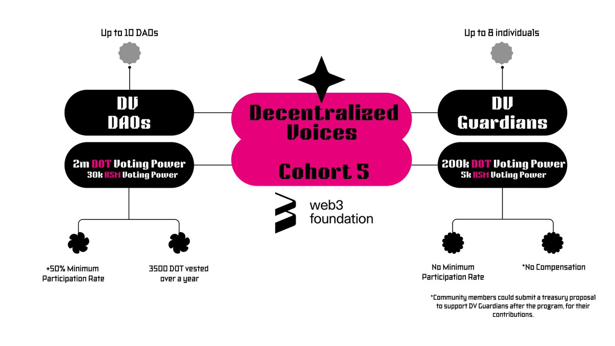Decentralized Voices Cohort 5 — Applications Open Today!

#Polkadot &amp; #Kusama friends... From today → 5 Aug you can apply to become a Decentralized Voices delegate and help shape on‑chain decisions.

What’s new in Cohort 5?

  • 10 delegate seats instead of a
