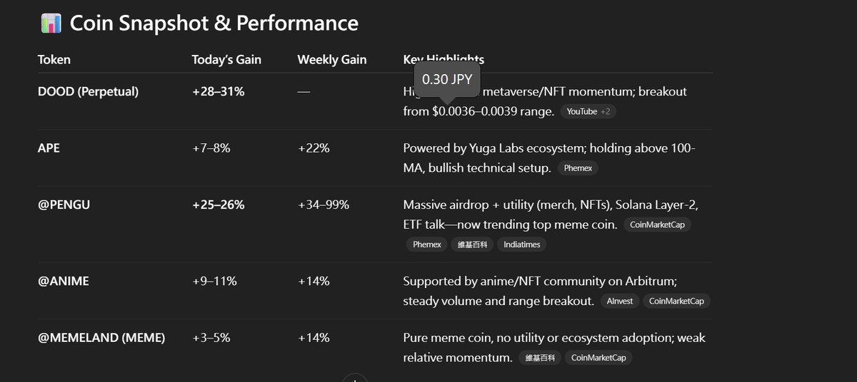 GGAVINNFT's tweet image. 🎯 NFT/Community Coin Roundup
DOOD / USDT (Perp) @doodles
Price: ~$0.00486, up +28–31% today
24h Volume: 2.95B DOOD ($33M in volume)
APE / USDT @BoredApeYC
Price: ~$0.7119, +2.9% today;
recent range: $0.67–$0.72
24h Volume: ~$31M, market cap ~$536M
PENGU / USDT…
