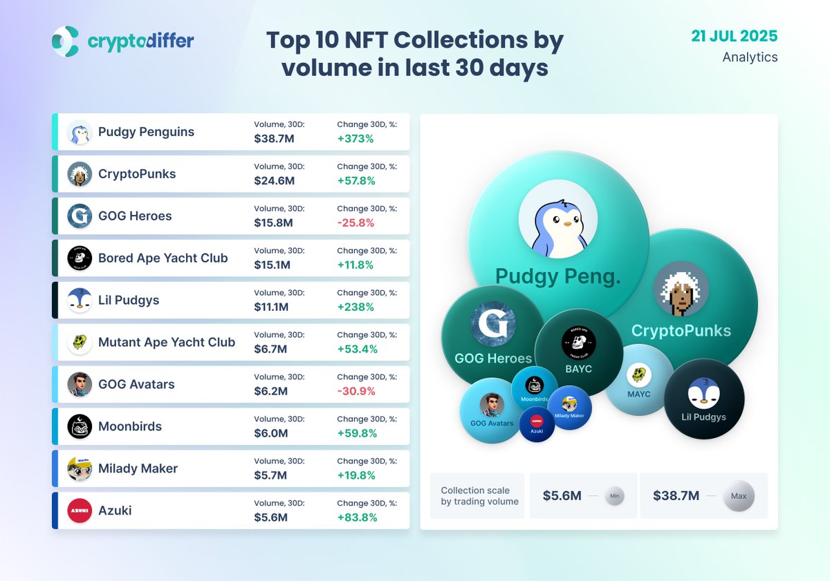 CryptoDiffer's tweet image. Top 10 NFT Collections by volume in last 30 days
#NFT trading volume jumped past $140M last week — the highest since January — pushing the total market cap to $6B. A key driver was a whale purchasing 76 #CryptoPunks and 35+ #Squiggles.
$PENGU $GOG #MAYC $APE $LADYS $NMOON