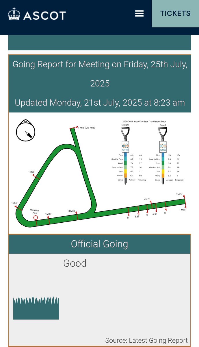 racingblogger's tweet image. ‼️ You've got to hope @Ascot DON'T water the track anymore before the King George on Saturday.
There's nothing wrong with good to firm ground for flat horses in the summer.
#Ascot #KingGeorge