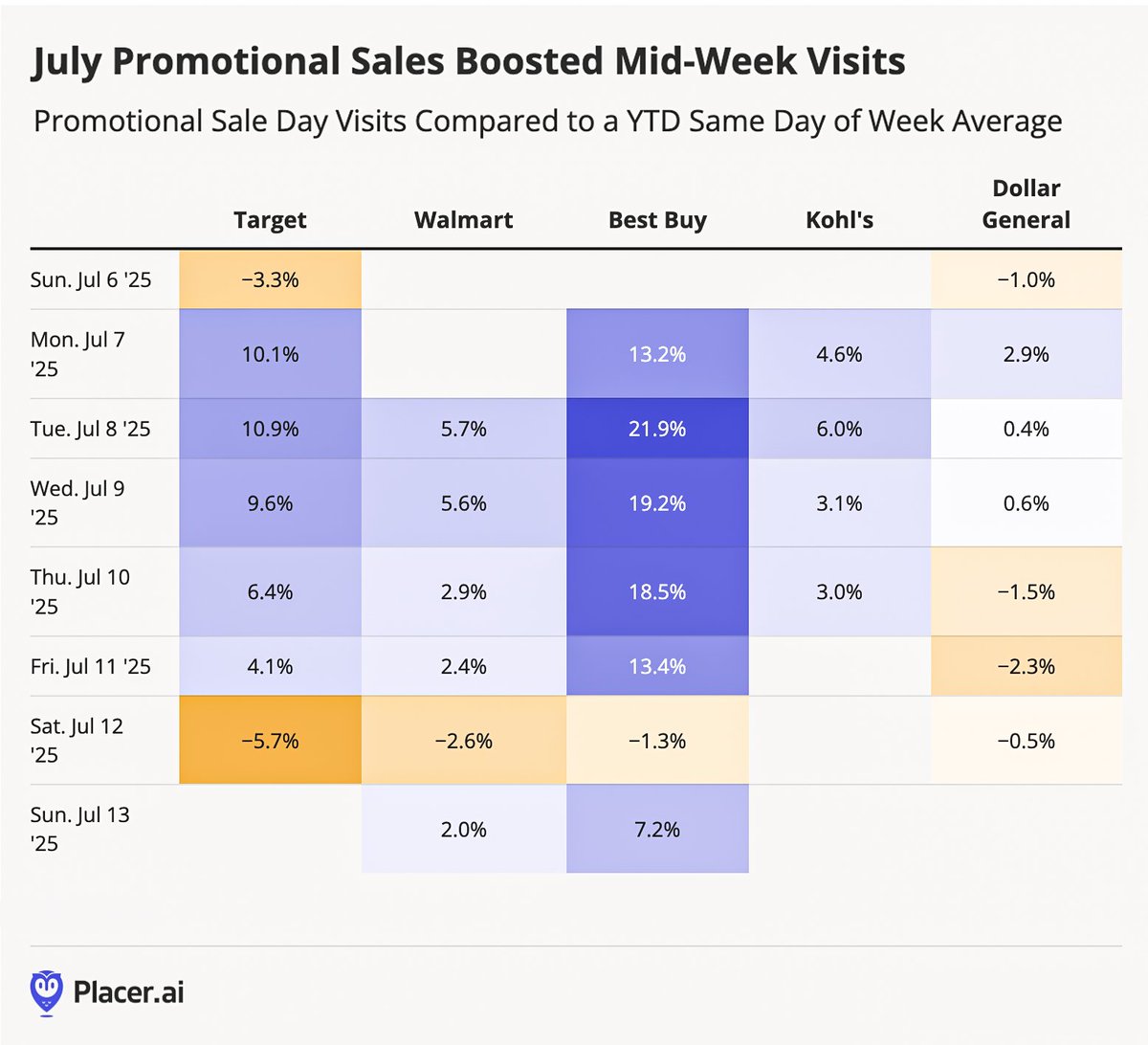 Placer_ai's tweet image. New data on July retail campaigns reveals a surge in weekday traffic for major retailers.
This pattern suggests consumers leveraged sales for big-ticket purchases at discounts but didn't use the opportunity to stock up on lower-priced items.
Leading the charge was @BestBuy,…