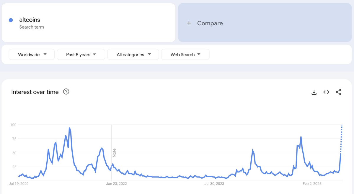 KayBlockchain's tweet image. 🧩Google searches for “altcoins” just hit their highest level in 4 years.

Retail is starting to return to crypto.
🔅 Meaning: this is the beginning of the end.