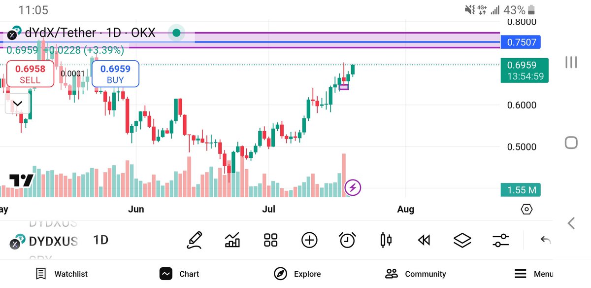cur_og's tweet photo. I havent seen any latest analysis on $DYDYUSDT but i made some Analysis and its been amazing since i hoped in @dydxfoundation @dydx https://t.co/j57amqqkxw
