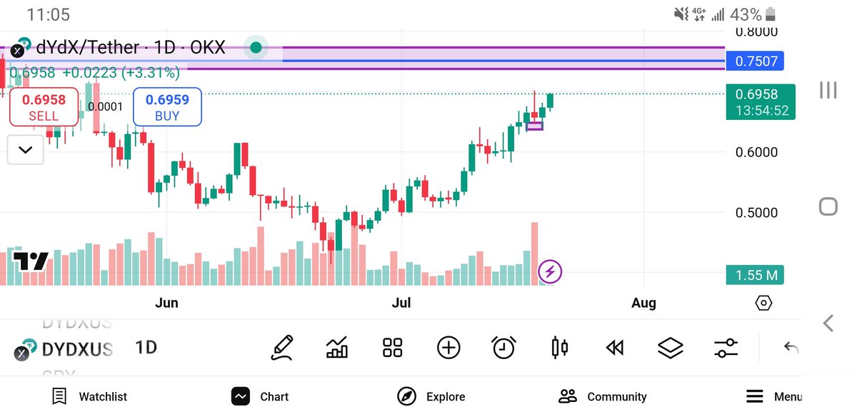 cur_og's tweet photo. I havent seen any latest analysis on $DYDYUSDT but i made some Analysis and its been amazing since i hoped in @dydxfoundation @dydx https://t.co/j57amqqkxw