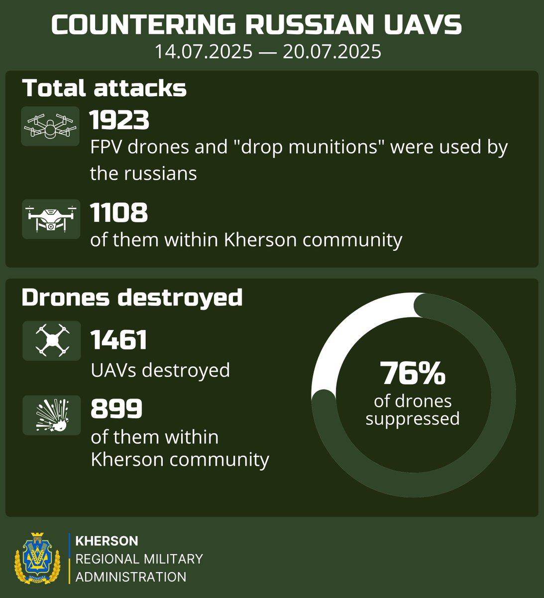 Prokudin__'s tweet image. Over the past week, the military defending the Kherson region destroyed nearly one and a half thousand Russian drones.
This accounts for 76% of the total number of UAVs the enemy launched over our communities in seven days.
Thanks to the fighters for their effective work 🤝🇺🇦