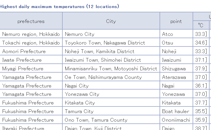 extremetemps's tweet image. EXTRAORDINARY HEAT IN JAPAN
Hundreds of records brutalized every single day for 2 months and it will get much worse.
Monthly records today below👇 include all time records of Otsu and Aterazawa.
Also Record high Min:23.0 Ronkoshi.
Hokkaido might see 40C in a couple of days !