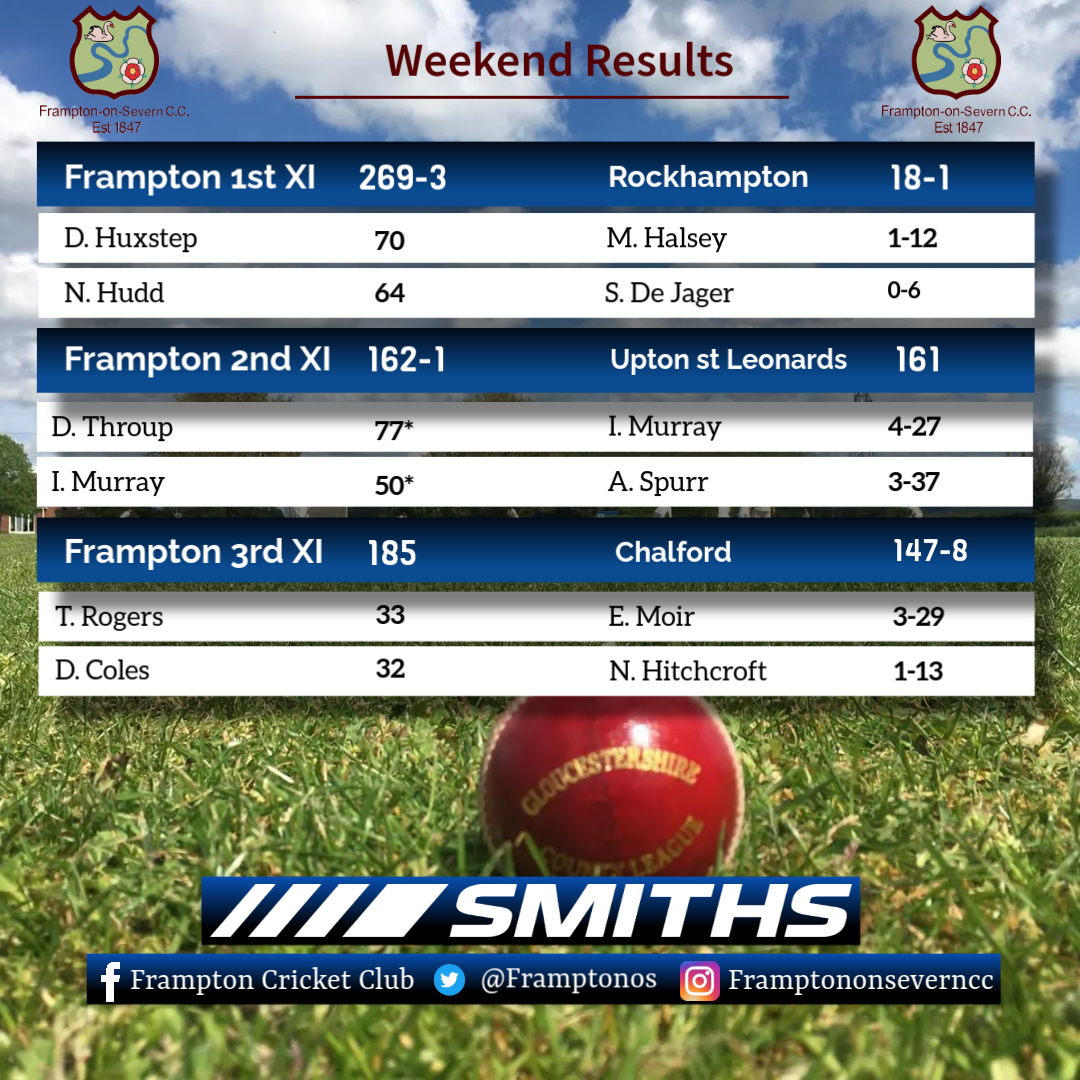 Frampton on Severn Cricket Club (@framptonos) on Twitter photo Weekend Roundup.
1s are abandoned.
2s cruise to victory.
3s defend a reduced total due to weather.
Congrats to all 5 who hit 50's this weekend.
#almosthappyhour
#WeGoAgain Weekend Roundup.
1s are abandoned.
2s cruise to victory.
3s defend a reduced total due to weather.
Congrats to all 5 who hit 50's this weekend.
#almosthappyhour
#WeGoAgain