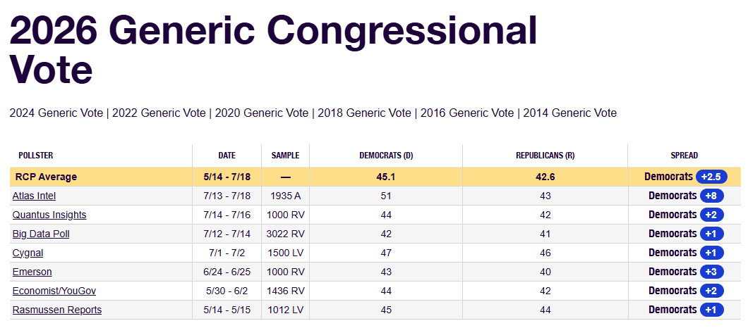 TomBevanRCP's tweet image. New Atlas Intel poll has Dems up 8 in the Generic Congressional ballot. Dems lead by 2.5% in the RCP Average.