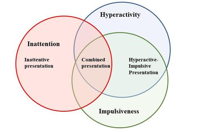 Fin des sous-types de #TDAH basés sur la symptomatologie (impulsif, inattentif, mixte)?

Place aux sous-types cognitifs, meilleurs prédicteurs de la réponse au traitement!
sciencedirect.com/science/articl…