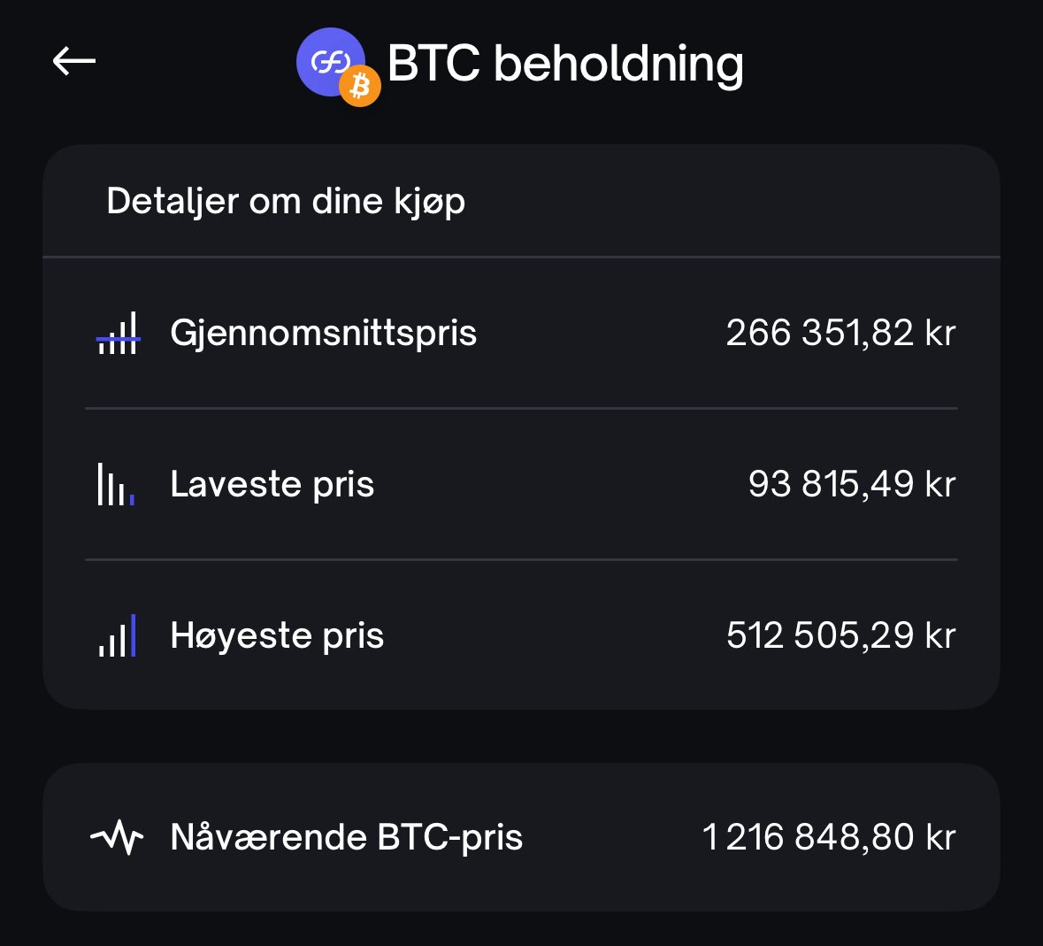 Sett i ettertid, så hadde det jo vært lurere å gå all-in da BTC-kursen stod i ~94000 kr, men den gang ei 🙃

#fintwit
