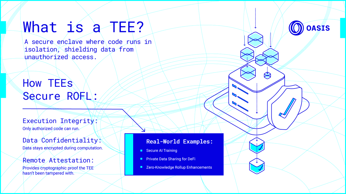 是什么让 ROFL 真正实现去信任化？
答案是 —— TEE（可信执行环境） 💡

✨ 数据全程加密，保护隐私不泄露
✨ 只有经过验证的代码才能运行，杜绝篡改和后门
✨ 使用密码学证明，可信可验

安全不是附加功能，而是底层核心