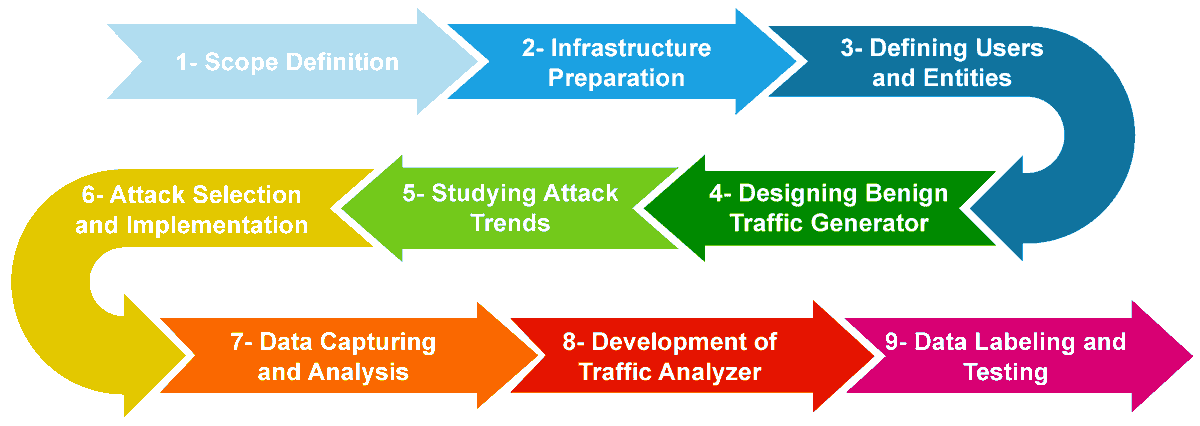 InformationMDPI's tweet photo. Read #HighlyAccessedArticle "Toward Generating a New Cloud-Based Distributed Denial of Service (DDoS) Dataset and Cloud Intrusion Traffic Characterization".
See more details at:
https://t.co/I7MPmO9HKQ
#cloud-based DDoS #trafficanalysis
@ComSciMath_Mdpi https://t.co/dYtc9oGV13
