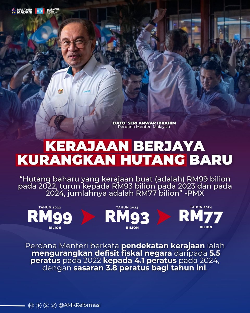 𝙆𝙀𝙍𝘼𝙅𝘼𝘼𝙉 𝘽𝙀𝙍𝙅𝘼𝙔𝘼 𝙆𝙐𝙍𝘼𝙉𝙂𝙆𝘼𝙉 𝙃𝙐𝙏𝘼𝙉𝙂 𝘽𝘼𝙃𝘼𝙍𝙐 𝙉𝙀𝙂𝘼𝙍𝘼

📉 Hutang baharu negara:
• 2022: RM99 bilion
• 2023: RM93 bilion
• 2024: RM77 bilion

1/2