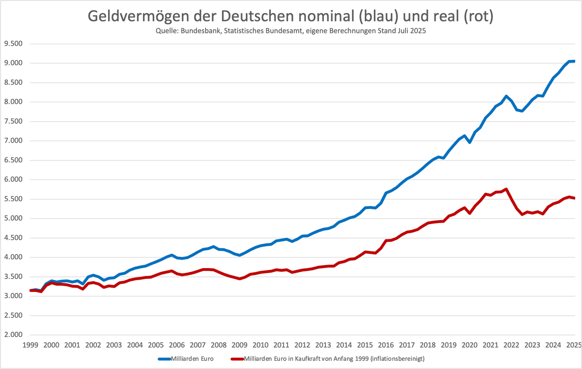 Tiefseher's tweet image. So sehr wir uns über das Rekord-Hoch beim Wertpapier-Vermögen der Bundesbürger freuen… Inflationsbereinigt, nach Abzug des Kaufkraftverlusts, ist das Geldvermögen im 1. Quartal 2025 gesunken und liegt im Übrigen noch unter dem Stand vom 4. Quartal 2021. Den Einbruch gab's 2022