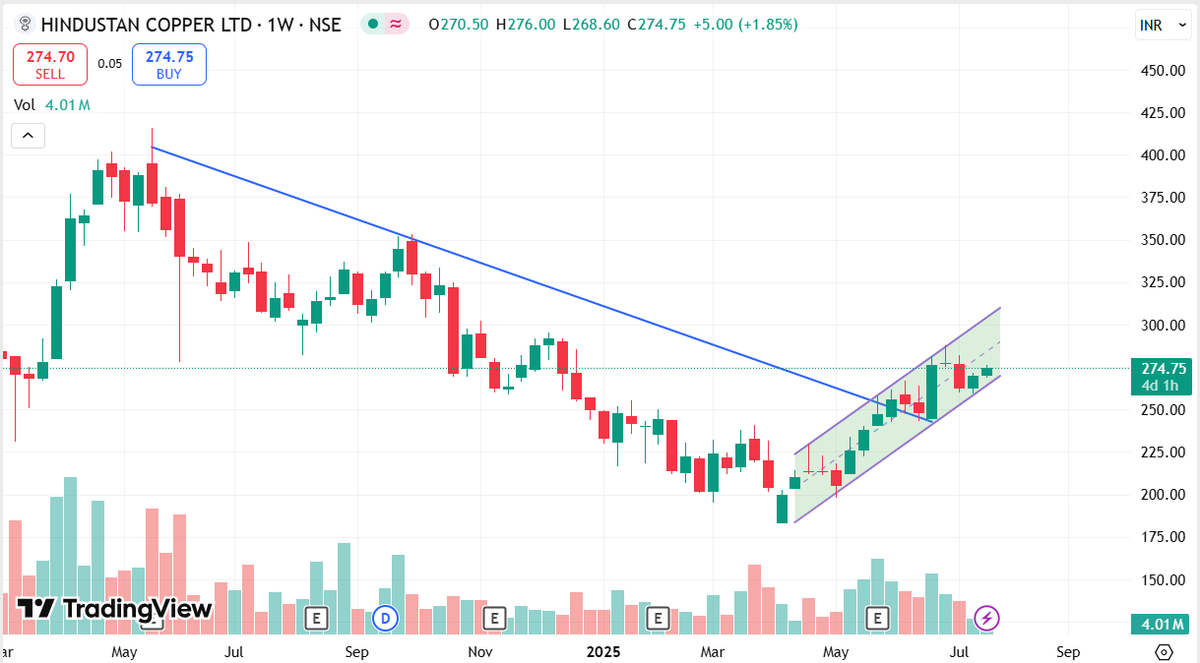 stocksbyrishabh's tweet image. #HindCopper breakout 🚀
Trend has reversed and is now clearly UP 📈
Calmly enter and ride the winner slowly but confidently.
Let the trend pay you!
#technofunda
 #chartanalysis 
#kyuki_bhav_bhagwan_hai