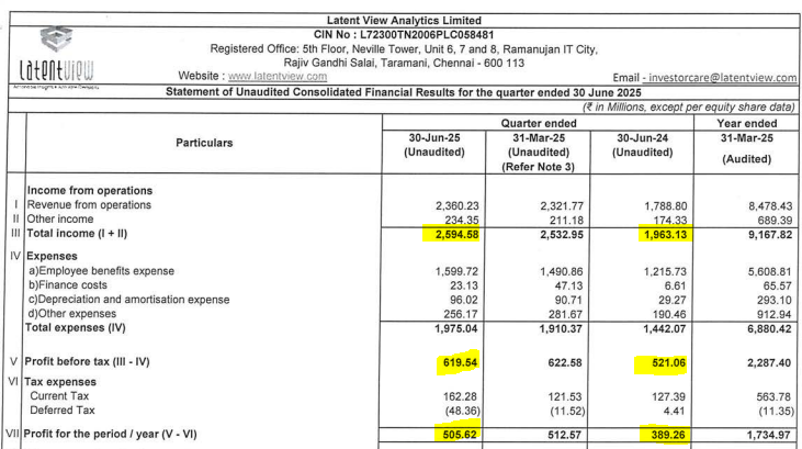 IndianStockEco's tweet image. 🚨Latent View Analytics:
👉Q1 Results
🟢Revenue -Up⬆️ (YoY &amp;amp; QoQ)
🟢Profit -Up⬆️ (YoY)
#LatentViewAnalytics #Q1FY26results #q1results #StocksInFocus #stockmarketnews #StockMarketIndia