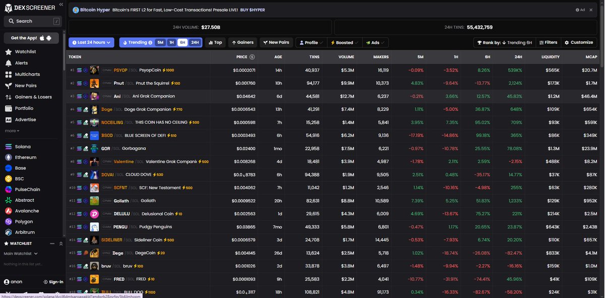 RichDais's tweet image. Meme market is absolutely insane right now.

$5M, $7M, $12M volume on random tokens in a matter of hours.
Every green candle feels like a mini bull run.
Are you just watching it…
or are you living it?