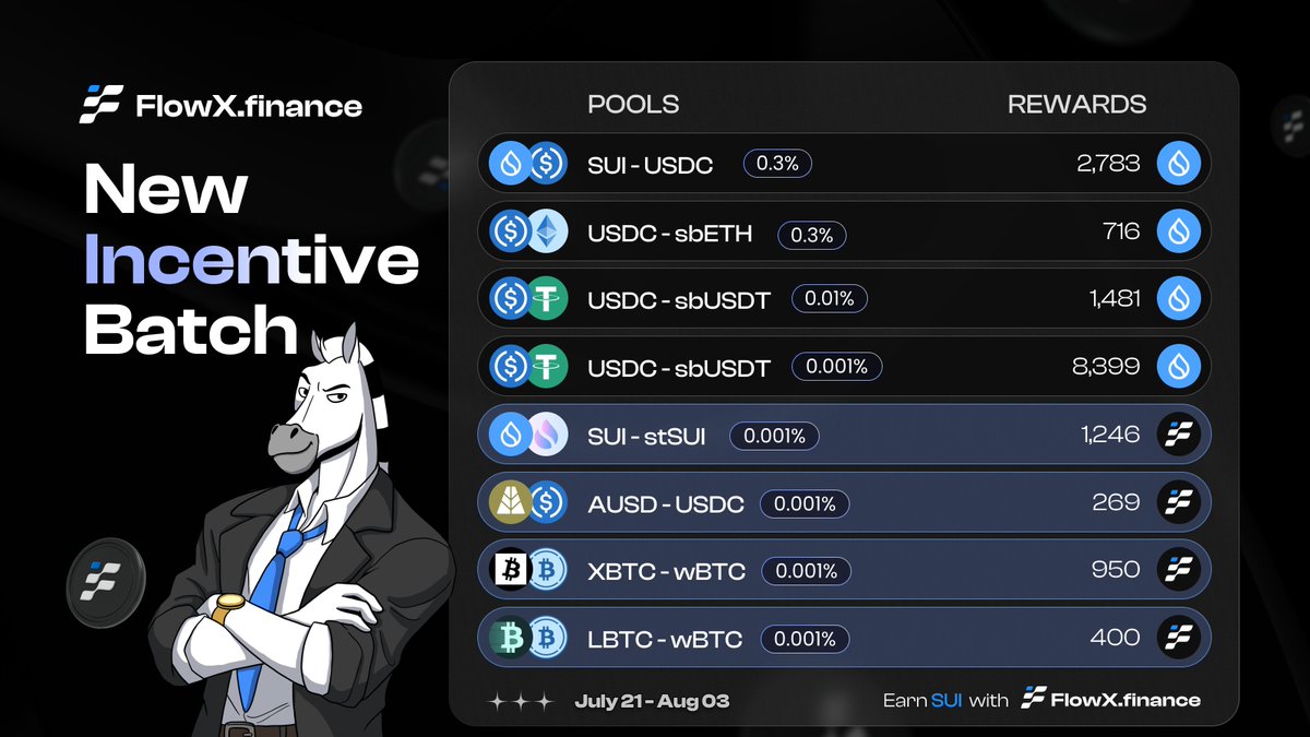 FlowX_finance's tweet image. 🔔 A new batch of incentives is here!
A new round of rewards has arrived on FlowX 🔥! Boost your earnings by providing liquidity with high capital efficiency and farming real yield on FlowX.
Start farming now: flowx.finance/pools