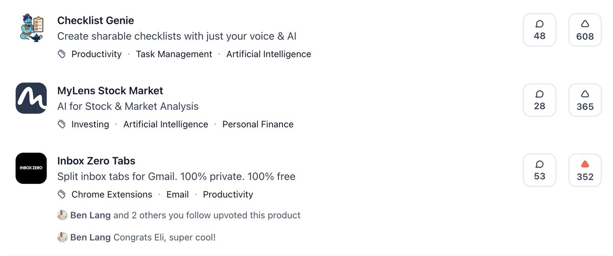 elie2222's tweet image. Finished the day in 3rd on Product Hunt.
Decent result. Small spike in @inboxzero_ai sign ups, and a good 100+ users for the extension.
Every little helps. Now back to building. Lots to release this month 💪