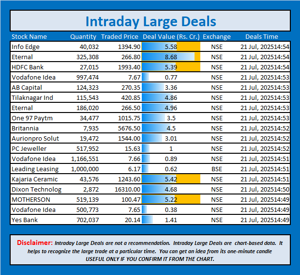 jschanan's tweet photo. Intraday Large Deals
#Block #blockdeal #intraday #bigblock #LargeDeal #InfoEdge #Eternal #HDFCBank #VodafoneIdea #ABCapital #TilaknagarInd #Eternal #One97Paytm #Britannia #AurionproSolut #PCJeweller #VodafoneIdea #LeadingLeasing #KajariaCeramic #DixonTechnolog #MOTHERSON #VodafoneIdea #YesBank