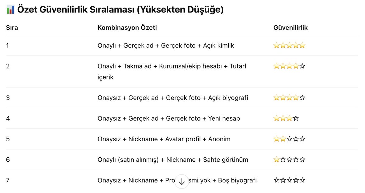 KolayAnaliz's tweet image. 🚨Aldatıcı bilgi, manüplasyon, kirli iletişim vb önüne geçebilmek AI'a basit bir çalışma yaptırdım.
Buna göre Twitter (X) hesaplarının güvenilirlik düzeyini değerlendirmek için bazı belirgin özellik kombinasyonlarına göre tipik senaryoları hazırladı.
‼️Kendi adıma, bundan…