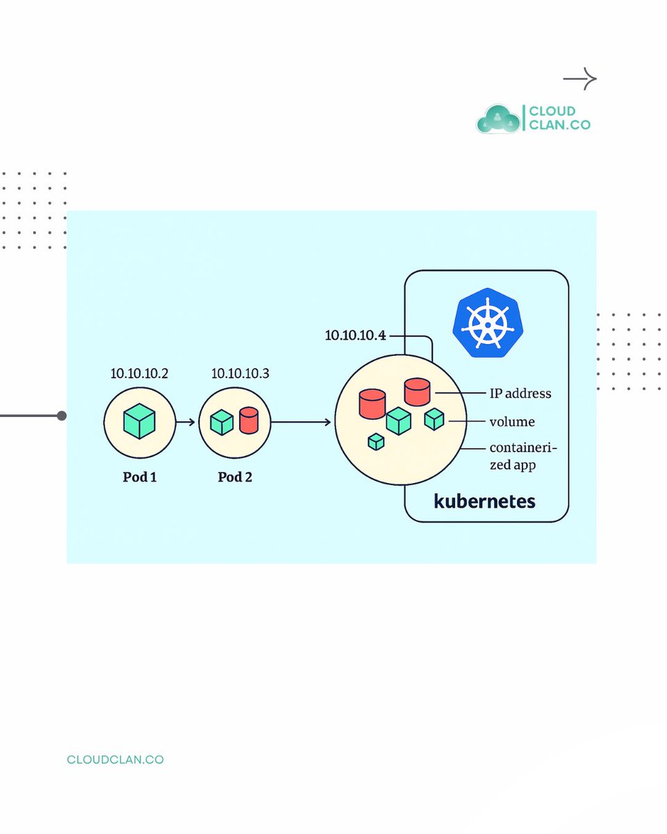 cloudclan_co's tweet photo. Kubernetes Simplified – What is a Pod?

#Kubernetes #CloudClan #DevOps #K8s #CloudNative #Containers #SRE #CloudComputing #TechSimplified #Cloudbyte https://t.co/ALzheXJAp1