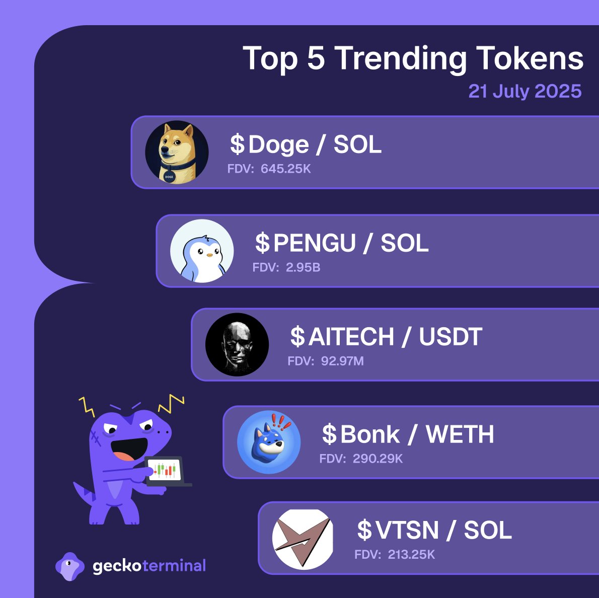 🚨 BREAKING: I token più popolari delle ultime 24 ore: $DOGE, $PENGU, $AITECH, $BONK, $VTSN. Quale sarà il prossimo?