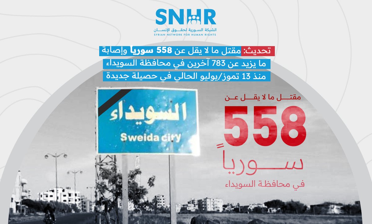 SN4HR's tweet image. بيان: تحديث: مقتل ما لا يقل عن 558 سورياً وإصابة ما يزيد عن 783 آخرين في محافظة #السويداء منذ 13 تموز/يوليو الحالي في حصيلة جديدة
تؤكد الشَّبكة أنَّ هذه الحصيلة تخضع لعمليات تحديث مستمرة وهي أولية.
#الشبكة_السورية #سوريا
البيان كاملاً: snhr.org/arabic/?p=24218