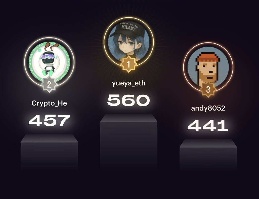 vibesdotfun's tweet image. gm ct ☀️
new week. vibes are up.
claim is open - make sure you get 'em while they're hot 🔥
the leaders as it stands:
🥇 - @yueya_eth holding onto the top spot
🥈 - @Crypto_He climbing to second
🥉 - @andy8052 holding onto the podium position
Lets see how the leaderboard gets…
