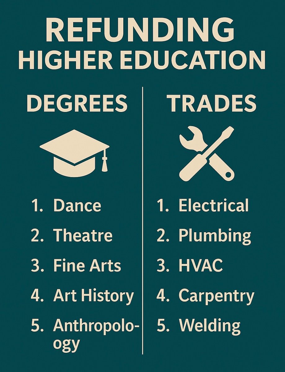 JGriff4CO's tweet image. As Governor, I’ll replace low-income majors with high-income trade & tech cert programs:
🛠️ Electricians
🔥 Welders
🌬️ HVAC
💻 AI & Coding
Skills pay bills. Degrees should too.
#TradeNotDebt #FutureReady #RebuildEducation