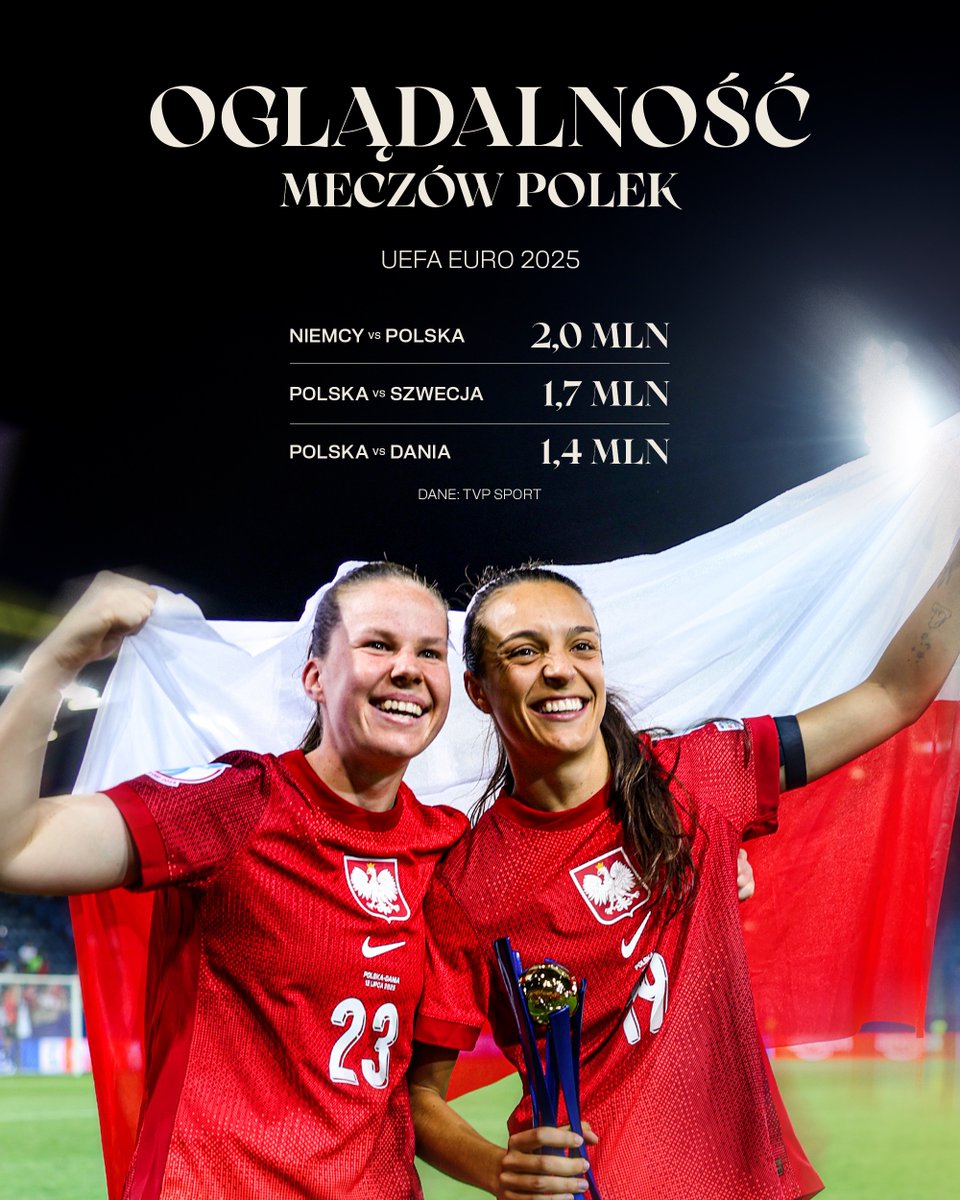 Łączy nas piłka kobieca (@laczynaskobieca) on Twitter photo Miliony widzów, miliony emocji. 🇵🇱
Dziękujemy!
#CzasNaNasząHistorię #WEURO2025 Miliony widzów, miliony emocji. 🇵🇱
Dziękujemy!
#CzasNaNasząHistorię #WEURO2025