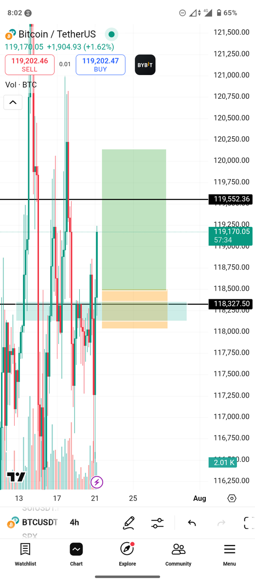 DAMIAN_DMF's tweet image. Day 9 trading as a student.
Trading sometimes can be funny or make you sad lol ππ€§.
I had to strategize again because I don't think this will be a win for me lol but it got to the breakout ππ
π now I had to go for short.
Lmao Day Trader things
Study More
DAMIAN DMF π