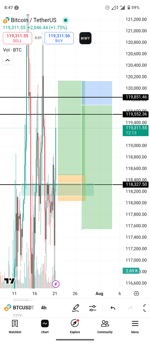 DAMIAN_DMF's tweet image. Day 9 trading as a student.
Trading sometimes can be funny or make you sad lol ππ€§.
I had to strategize again because I don't think this will be a win for me lol but it got to the breakout ππ
π now I had to go for short.
Lmao Day Trader things
Study More
DAMIAN DMF π