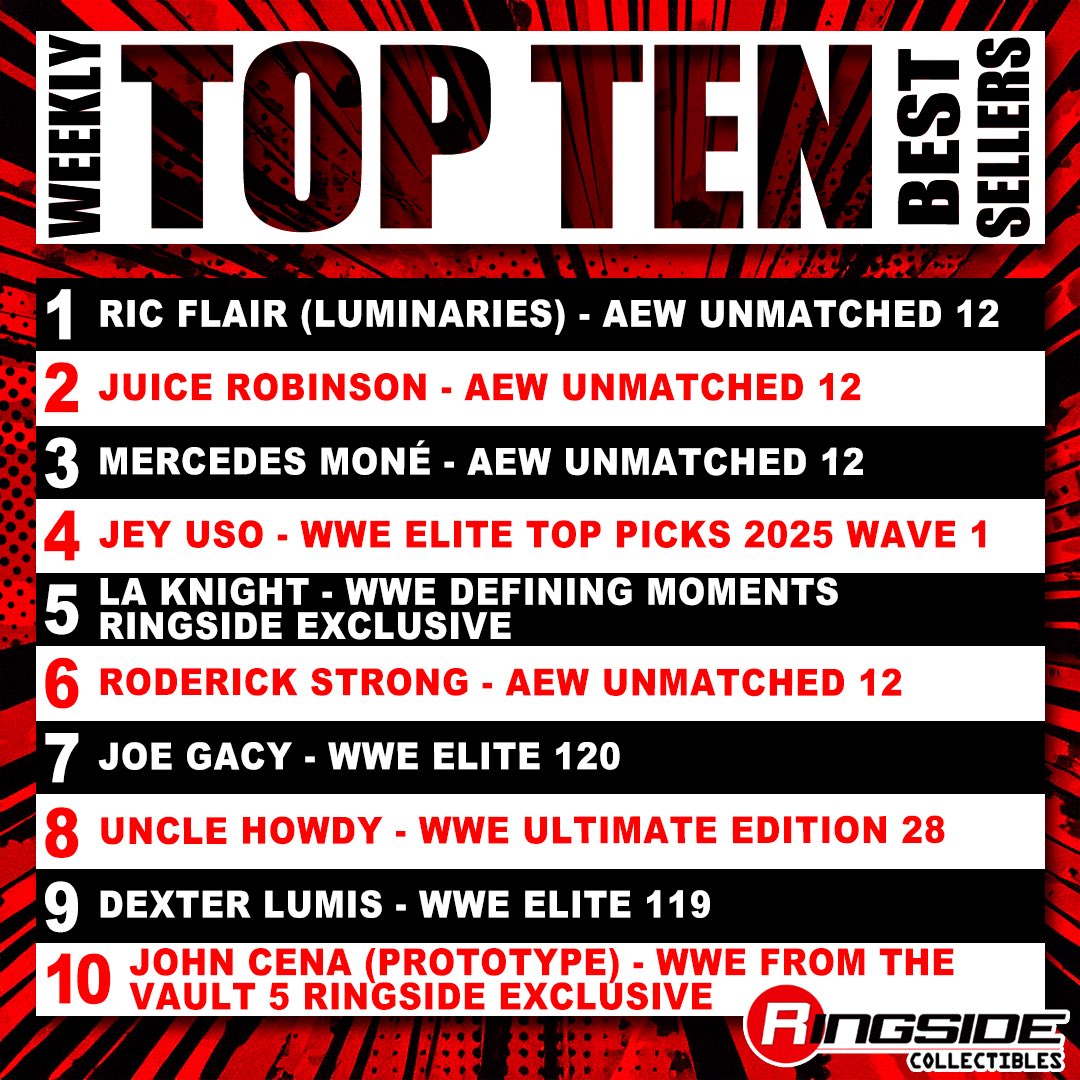 RingsideC's tweet image. Last Week’s #TopTen Best Sellers! 🆕🔝🔟
#RSCWeeklyBestSellers
Shop #BestSellers at Ringsid.ec/RSCBestSellers
1. RIC FLAIR (LUMINARIES) - AEW UNMATCHED 12
2. JUICE ROBINSON - AEW UNMATCHED 12
3. MERCEDES MONÉ - AEW UNMATCHED 12
4. JEY USO - WWE ELITE TOP PICKS 2025 WAVE 1
5. LA…