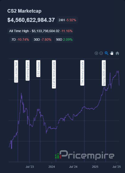 TheCSTimes's tweet image. CS2 skins Marketcap is down over 11% from its peak following the recent trade reversal update 📉
(data via @pricempire)