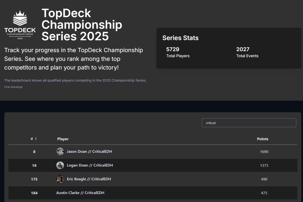 CriticalEDH's tweet image. I'm incredibly proud of what the CriticalEDH crew has achieved this season. 2 entries to the invitational and 2 more in the top 200 is an incredible feat. We'll have to work really hard to top this next year!