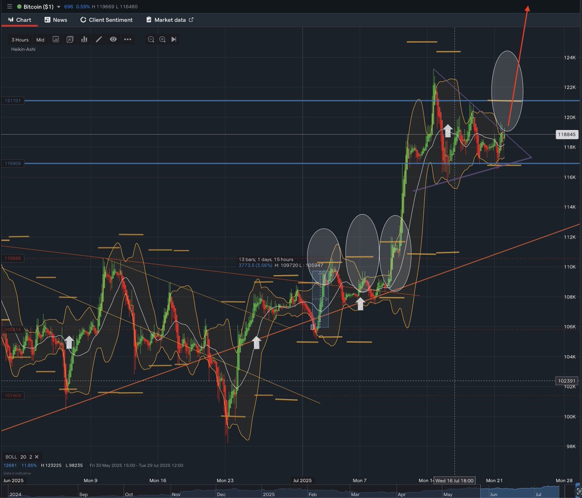 dragonfishy's tweet image. BTC breakout coming.
The low volatility is the tell.
We will see how this post ages.
( the signals are very positive though )