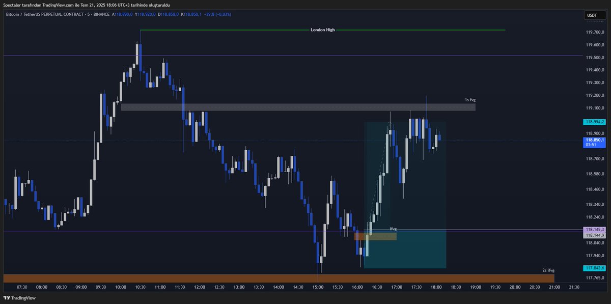 BTC 

✨Aslında London high hedefli bir işlem planlamıştım lakin ( 1:3 rr ) a yakın bi seviyede manuel tp oldum mum hareketleri keyif vermedi az çok önemli olan cepte olması şükürler olsun 🙏

#Bitcoin #XRP #Ethereum