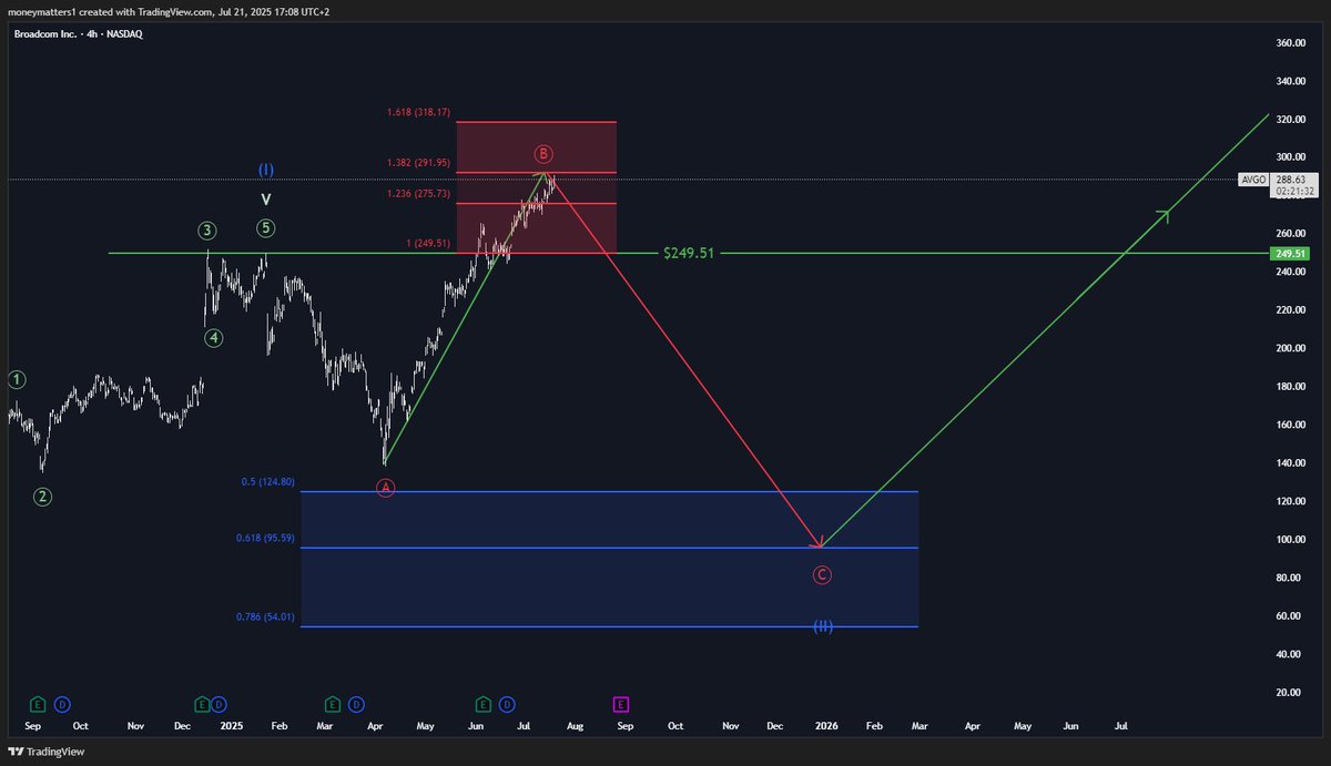 MMatters22596's tweet image. SHORT on $AVGO
SL is 1% above the upper line of our trend reversal zone at $318.17.
We're expecting something big during the coming weeks.