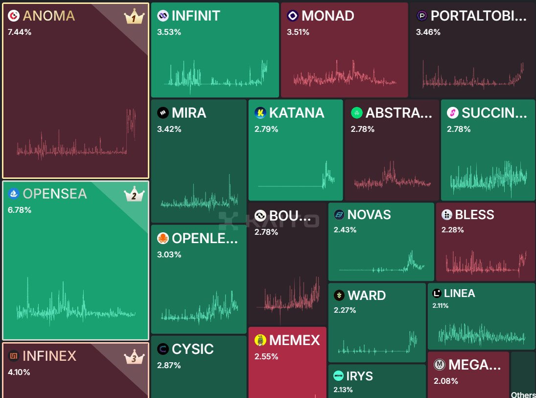 It's getting more crowded, it's getting tighter, it's hard to reach the top...

Hopefully, I'll stay consistent..💪<a href="/anoma/">Anoma</a>