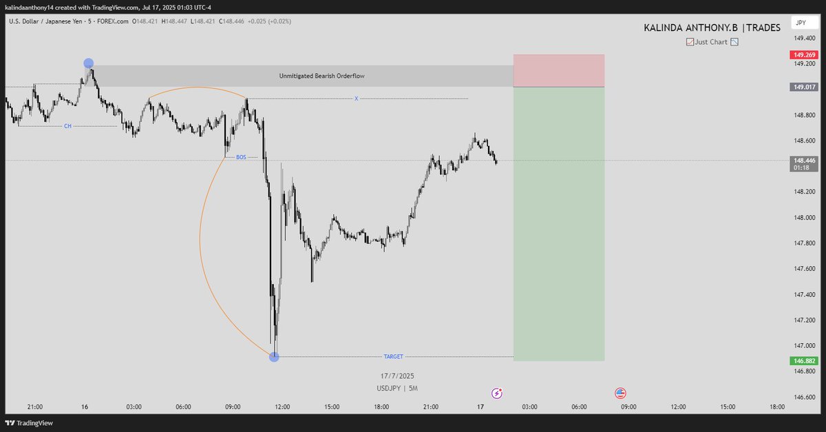 KBAnthony3's tweet image. Done for the Day🚀

#USDJPY #BB40