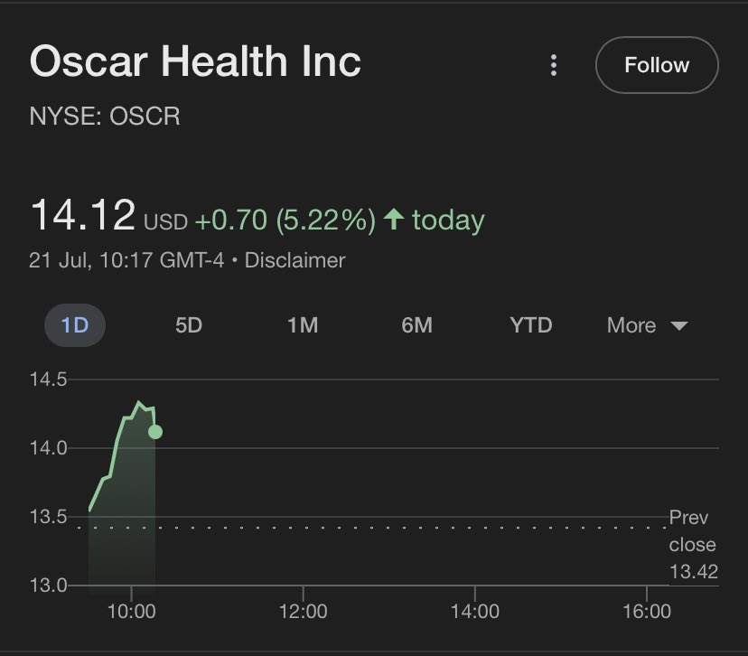 thexcapitalist's tweet image. You have been played.
Wall Street started a coordinated attack, three downgrades day over day, they pulled it to a dead cheap level.
Now they are scooping up.
Despite 5% gain today, $OSCR is still one of the best opportunities in the market.
At least 5x potential from here.
