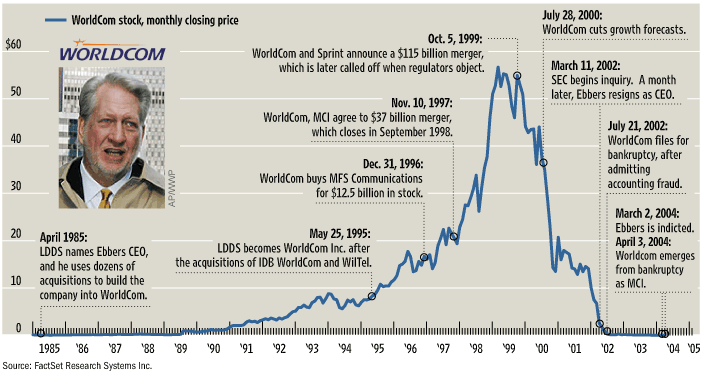 AjitPai's tweet image. OTD in 2002, Worldcom filed for Chapter 11 bankruptcy protection. Once the second-largest long-distance phone company with a peak market cap of $186B, Worldcom engaged in massive accounting fraud. Several company employees, including the CEO and CFO, ultimately went to prison.