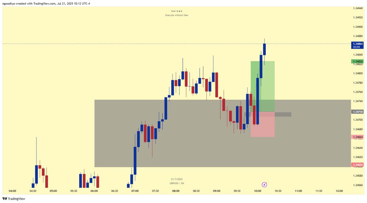 DarthXXXavier's tweet image. 🟢+2R on $GBPUSD
🔹1Hr push context.
🔹5min Impulse Shift Entry.
🔹NY Session execution.
@SirPickle_ @nxtgen_charts