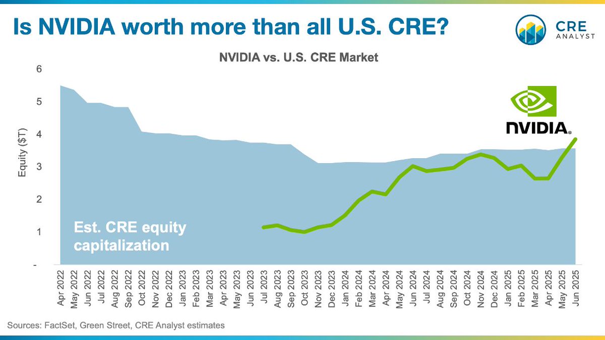 CREanalyst1's tweet image. Sometimes a picture (chart) really is worth a thousand words: