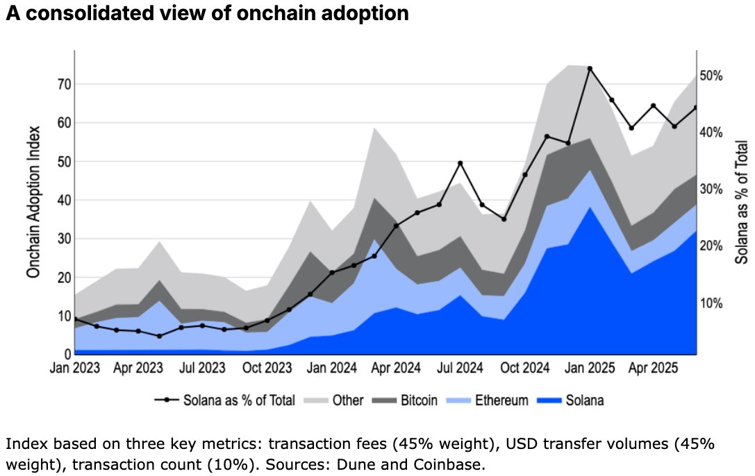 Dav1dDuong's tweet image. ETH and SOL performance is being driven more by technicals than fundamentals at the moment, which explains the move over the last week. Still, Ethereum's share of onchain activity has been in decline since late 2Q24, while Solana currently owns 44% of all activity. Read more🧵👇…