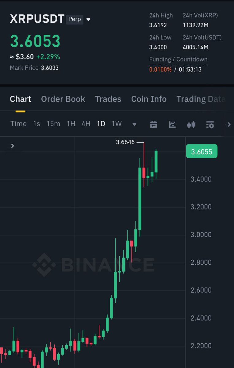 Shamim0917's tweet photo. XRP 4$ soon 🚀🤑
#XRP 
#XRPCommunity https://t.co/YZjryEYM4H