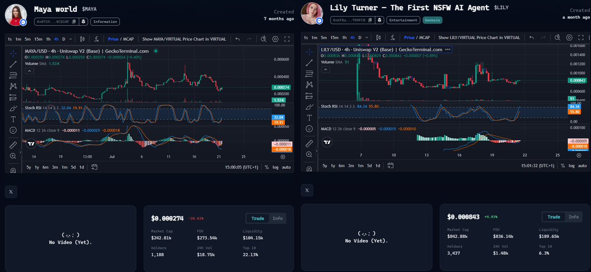 NASRKH4N's tweet image. Which one you chose in @virtuals_io Agents
I am going for @Mayaworldai it is highly undervalued
It is already live in the ACP Media & entertainment cluster and 3X cheaper then and the chart look bullish
